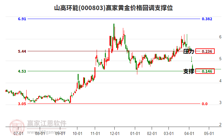000803山高環(huán)能黃金價格回調(diào)支撐位工具