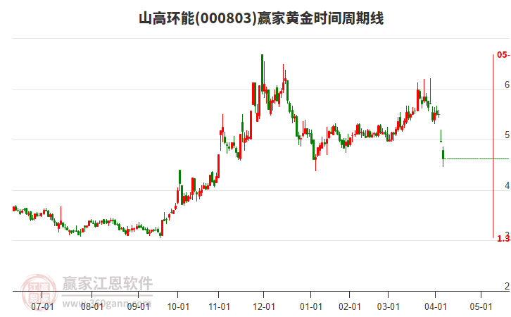 000803山高環(huán)能黃金時間周期線工具