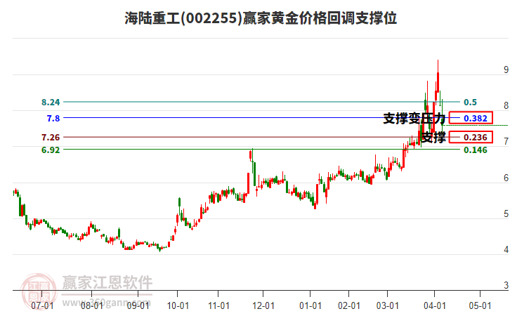002255海陸重工黃金價(jià)格回調(diào)支撐位工具