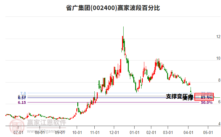 002400省廣集團(tuán)波段百分比工具