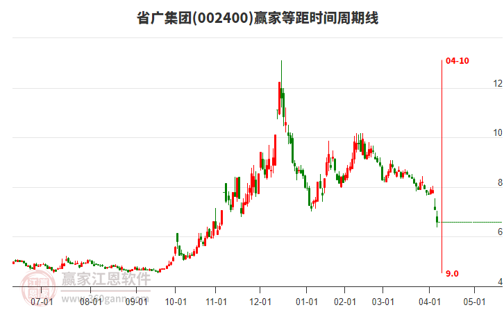 002400省廣集團(tuán)等距時間周期線工具