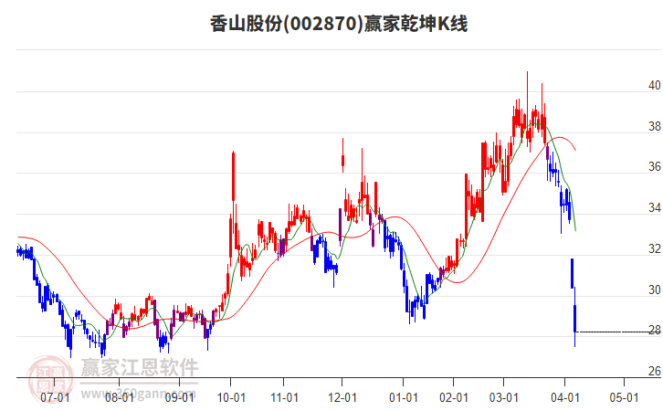 002870香山股份贏家乾坤K線工具