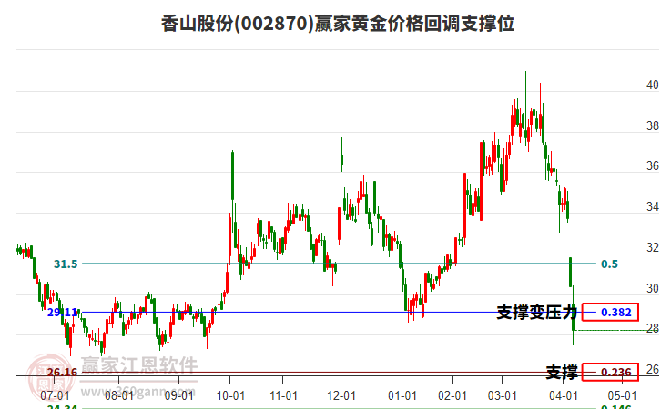 002870香山股份黃金價格回調(diào)支撐位工具