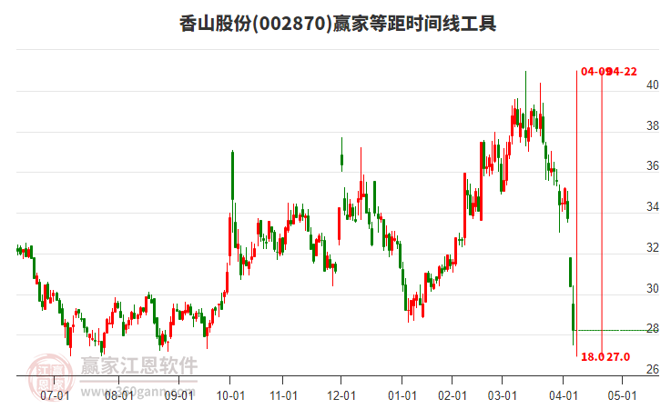 002870香山股份等距時間周期線工具