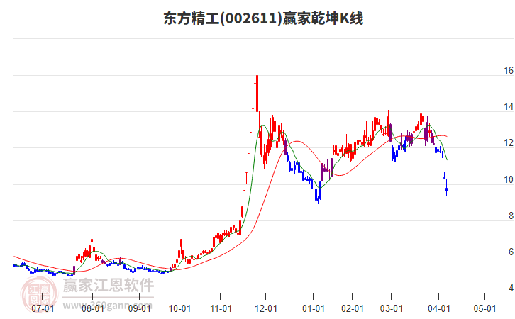 002611東方精工贏家乾坤K線工具