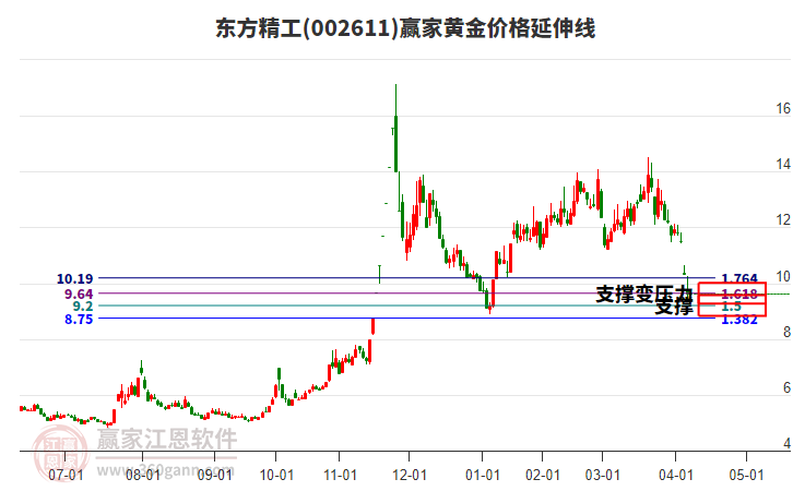002611東方精工黃金價(jià)格延伸線工具