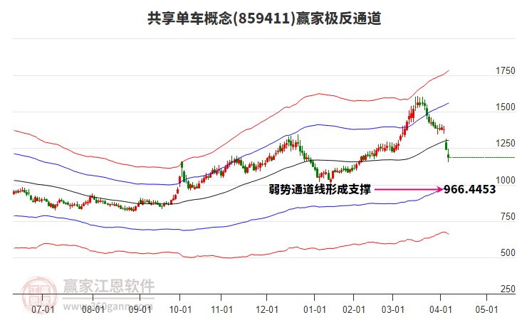 859411共享單車贏家極反通道工具