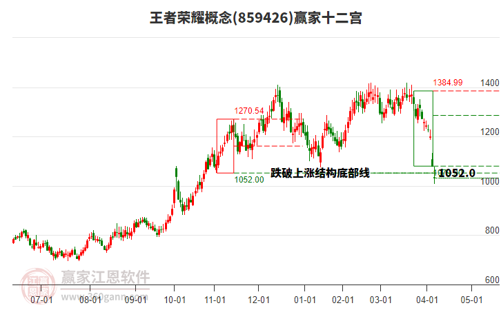 859426王者榮耀贏家十二宮工具