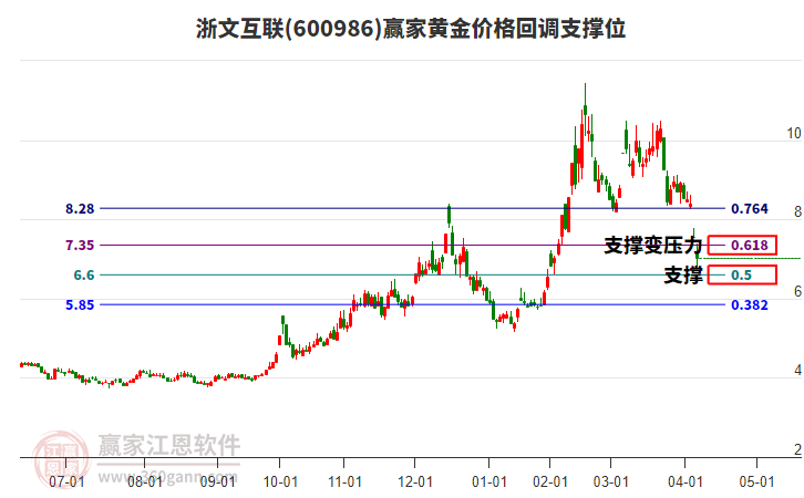 600986浙文互聯(lián)黃金價(jià)格回調(diào)支撐位工具