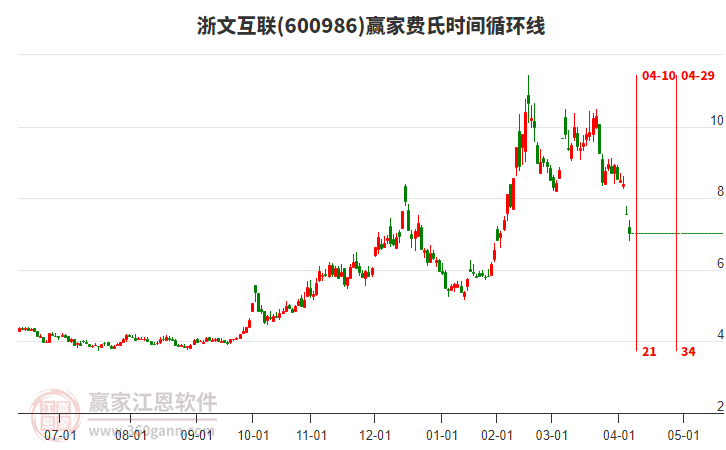 600986浙文互聯(lián)費(fèi)氏時(shí)間循環(huán)線工具