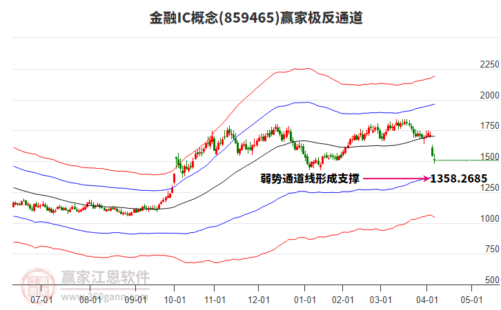 859465金融IC贏家極反通道工具