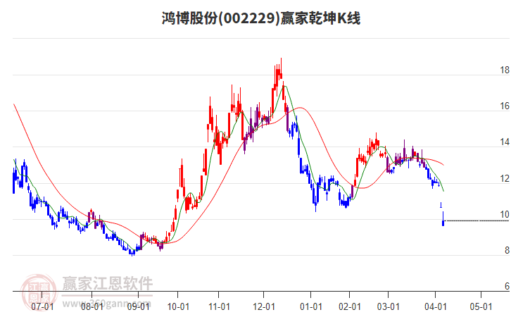 002229鴻博股份贏家乾坤K線工具