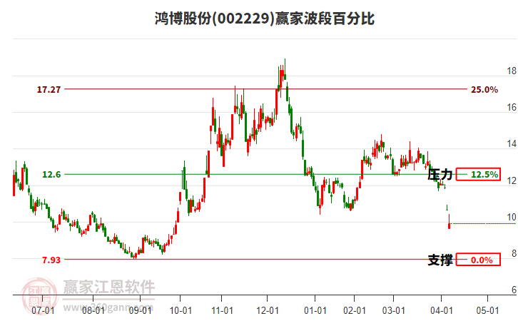 002229鴻博股份波段百分比工具
