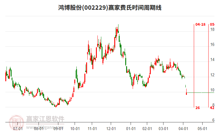 002229鴻博股份費氏時間周期線工具