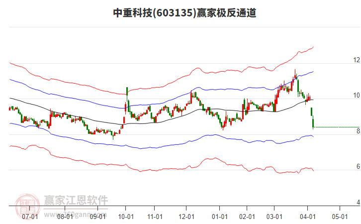 603135中重科技贏家極反通道工具 603135中重科技贏家極反通道工具