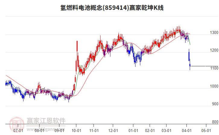 859414氫燃料電池贏家乾坤K線(xiàn)工具
