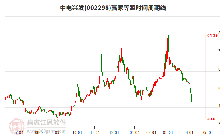 002298中電興發(fā)等距時(shí)間周期線(xiàn)工具