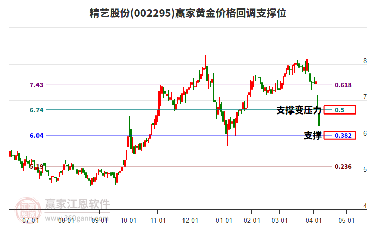 002295精藝股份黃金價格回調(diào)支撐位工具