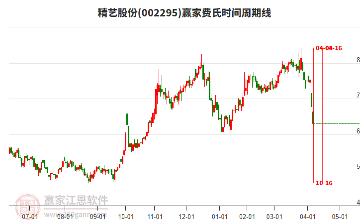 002295精藝股份費氏時間周期線工具