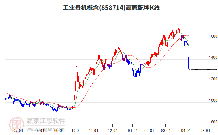 858714工業(yè)母機贏家乾坤K線工具