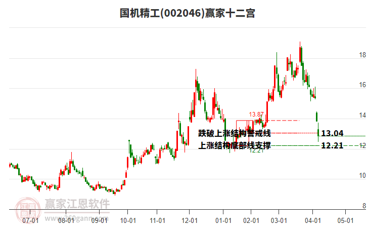 002046國機精工贏家十二宮工具