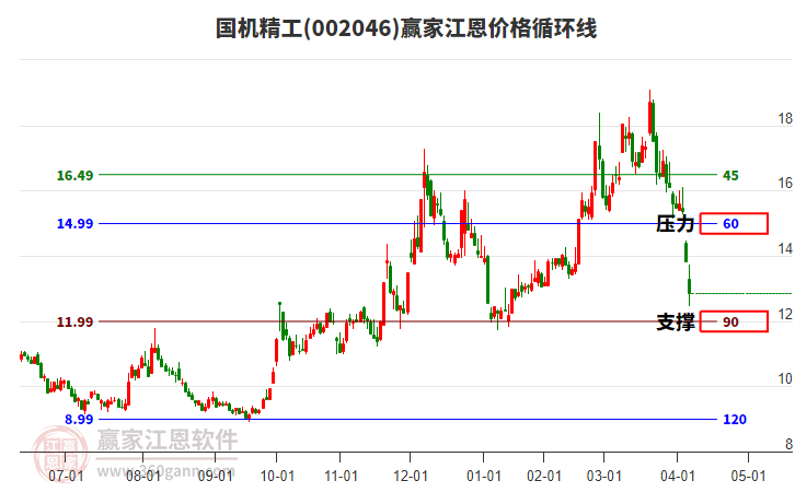 002046國機精工江恩價格循環(huán)線工具