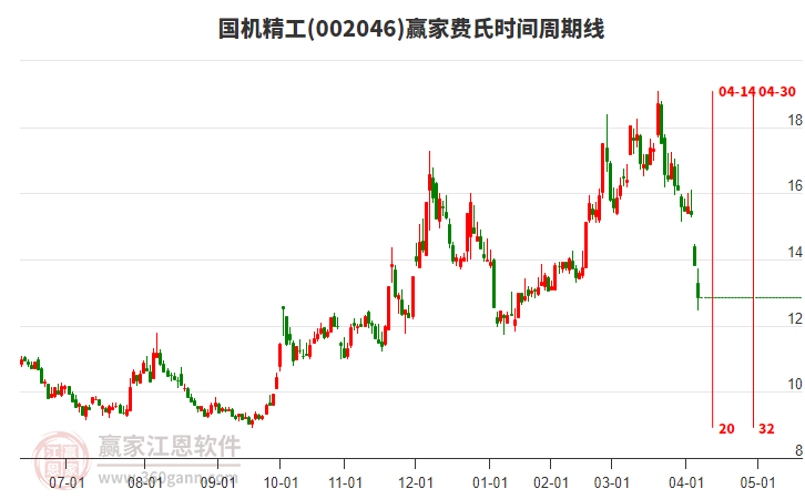 002046國機精工費氏時間周期線工具