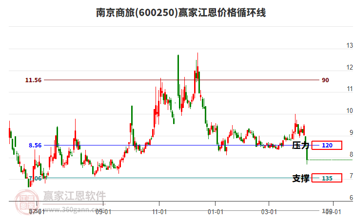 600250南京商旅江恩價格循環(huán)線工具
