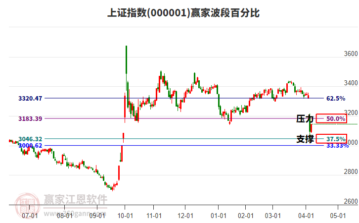 沪指赢家波段百分比工具
