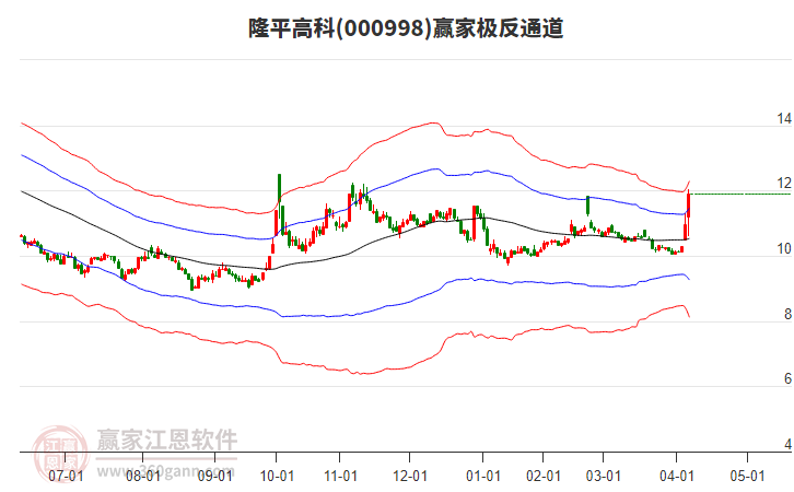 000998隆平高科贏家極反通道工具