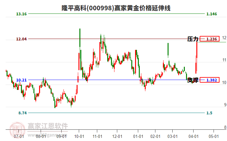 000998隆平高科黃金價格延伸線工具