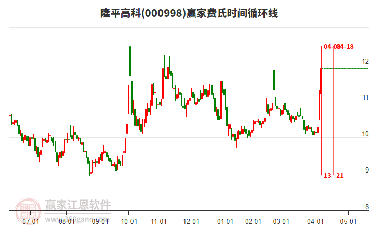 000998隆平高科費氏時間循環(huán)線工具