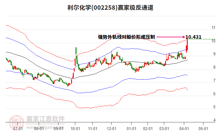 002258利爾化學贏家極反通道工具