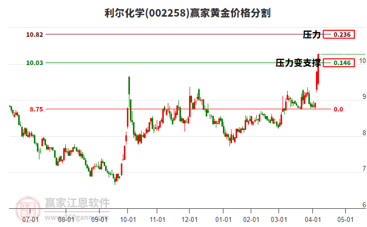002258利爾化學黃金價格分割工具