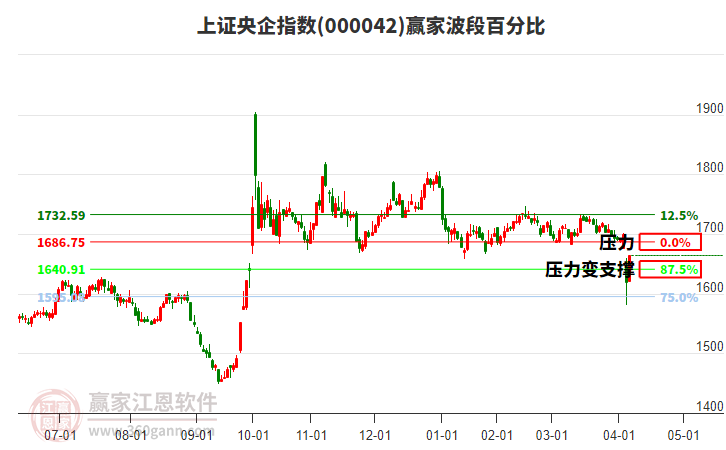 上證央企指數(shù)贏家波段百分比工具