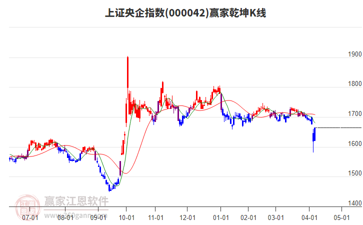 000042上證央企贏家乾坤K線工具