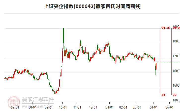 上證央企指數(shù)贏家費(fèi)氏時(shí)間周期線工具