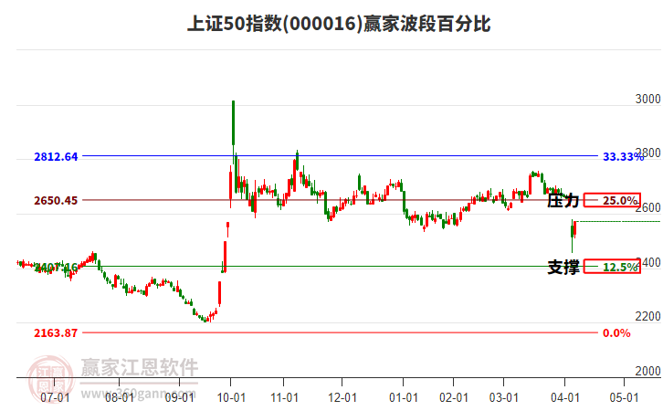 上證50指數(shù)贏家波段百分比工具