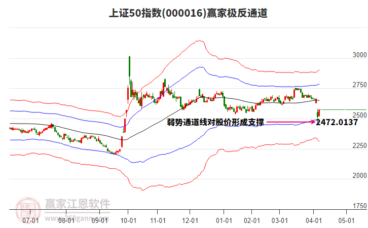 000016上證50贏家極反通道工具