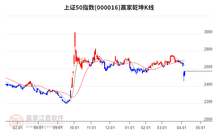 000016上證50贏家乾坤K線工具