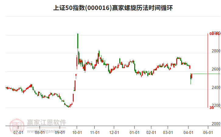 上證50指數(shù)贏家螺旋歷法時間循環(huán)工具