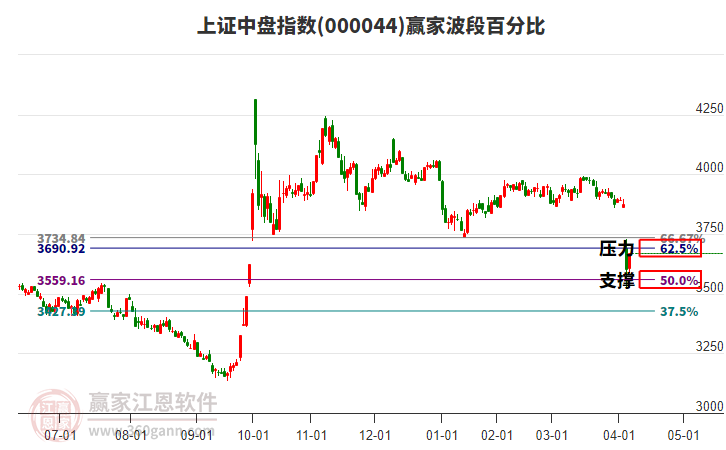 上證中盤指數(shù)贏家波段百分比工具 上證中盤指數(shù)贏家波段百分比工具