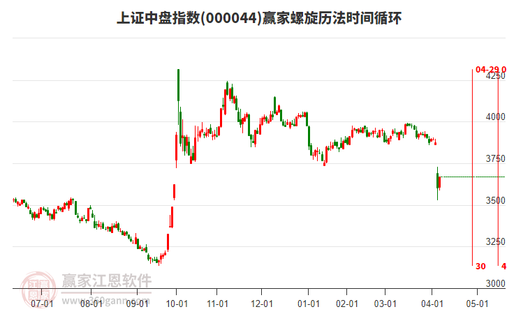 上證中盤指數(shù)贏家螺旋歷法時(shí)間循環(huán)工具 上證中盤指數(shù)贏家螺旋歷法時(shí)間循環(huán)工具