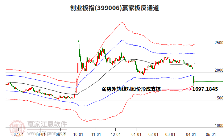 399006創(chuàng)業(yè)板指贏家極反通道工具 399006創(chuàng)業(yè)板指贏家極反通道工具