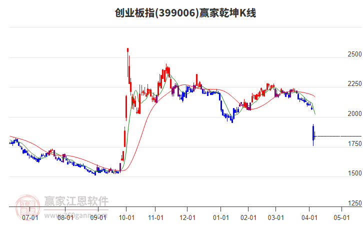 399006創(chuàng)業(yè)板指贏家乾坤K線工具 399006創(chuàng)業(yè)板指贏家乾坤K線工具