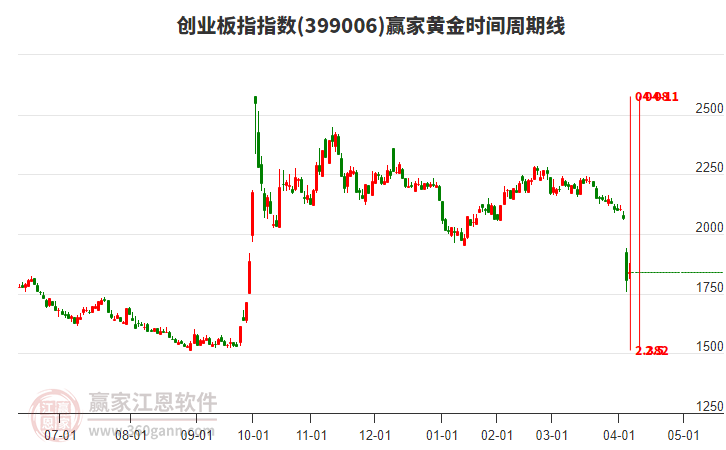 創(chuàng)業(yè)板指贏家黃金時(shí)間周期線工具 創(chuàng)業(yè)板指贏家黃金時(shí)間周期線工具