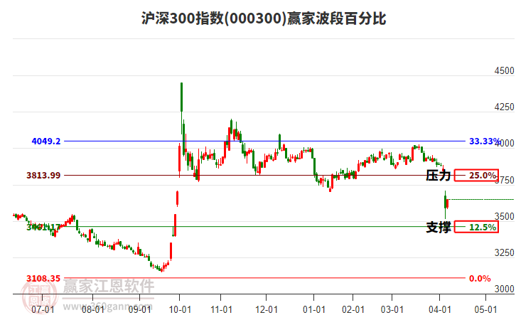 滬深300指數(shù)贏家波段百分比工具