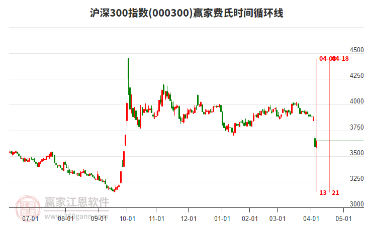 滬深300指數(shù)贏家費(fèi)氏時(shí)間循環(huán)線工具
