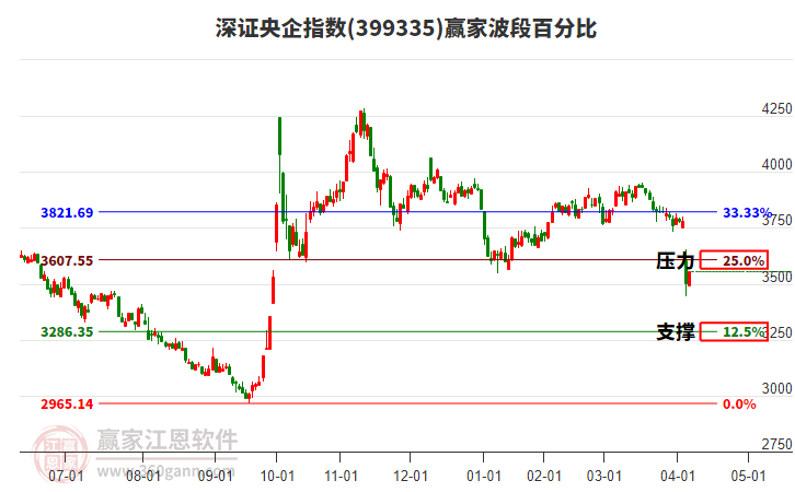 深證央企指數(shù)贏家波段百分比工具