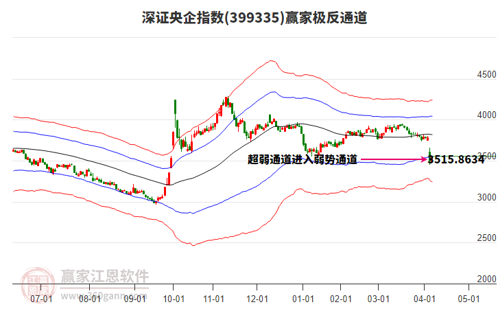 399335深證央企贏家極反通道工具